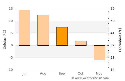 Älvsbyn average temperature in September