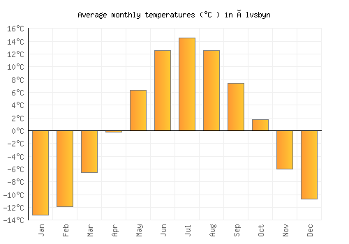 Älvsbyn average temperature chart (Celsius)