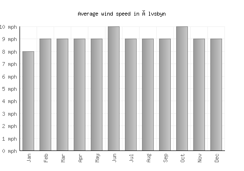 Älvsbyn average winspeed by month (mph)