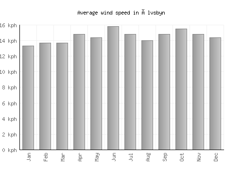 Älvsbyn average winspeed by month (km/h)