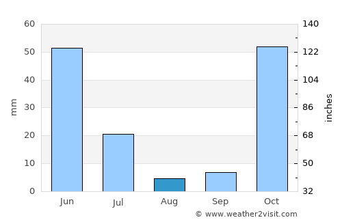 Aenganyar average rain in August