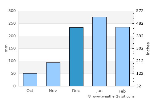 Aenganyar average rain in December