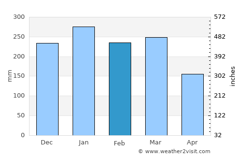 Aenganyar average rain in February