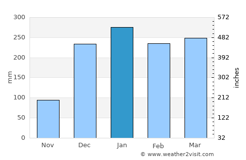 Aenganyar average rain in January