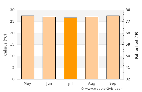Aenganyar average temperature in July