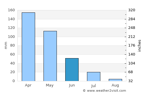 Aenganyar average rain in June