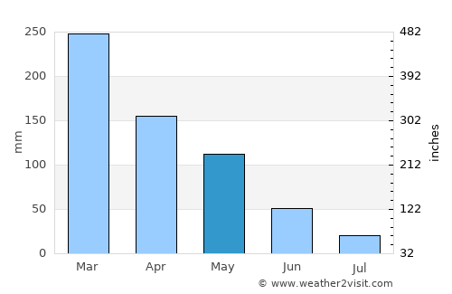 Aenganyar average rain in May