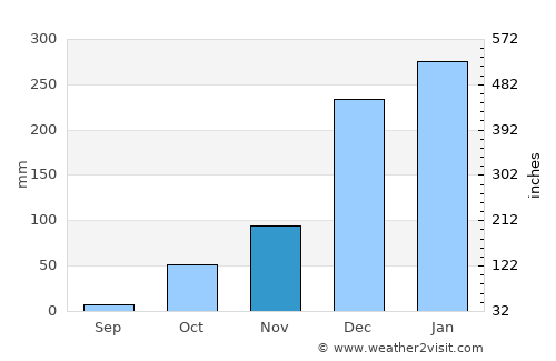 Aenganyar average rain in November