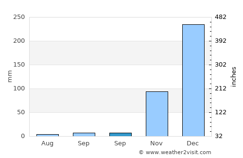 Aenganyar average rain in September