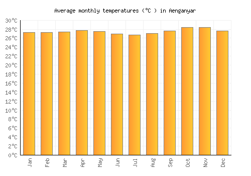 Aenganyar average temperature chart (Celsius)