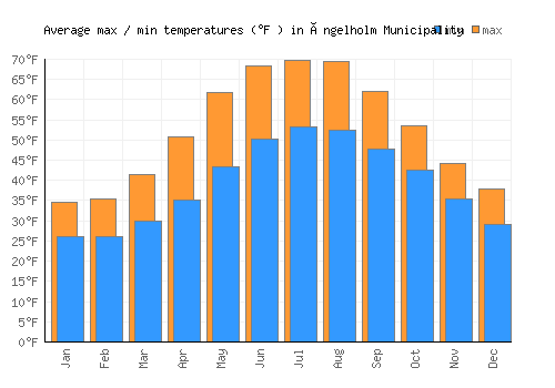 Ängelholm Municipality average minimum / maximum temperatures (Fahrenheit)