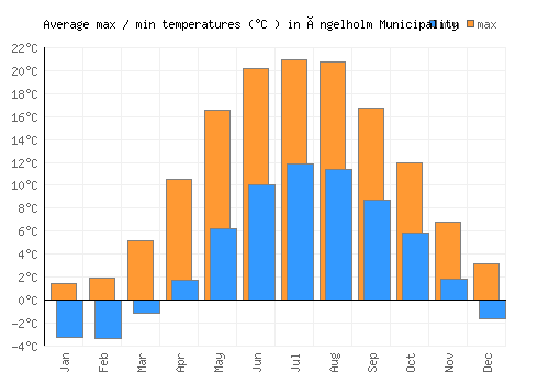 Ängelholm Municipality average minimum / maximum temperatures (Celsius)