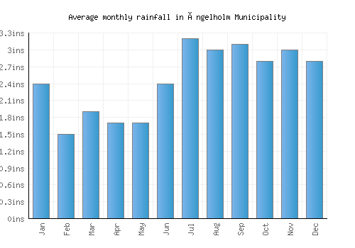 Ängelholm Municipality monthly rainfall chart (inches)
