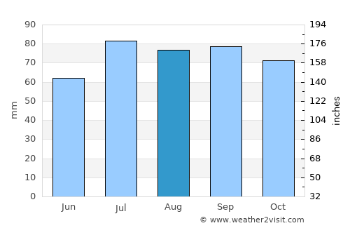 Ängelholm Municipality average rain in August