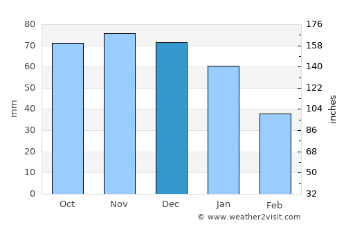 Ängelholm Municipality average rain in December