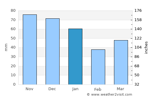 Ängelholm Municipality average rain in January