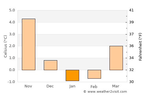 Ängelholm Municipality average temperature in January