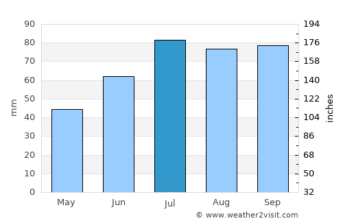 Ängelholm Municipality average rain in July