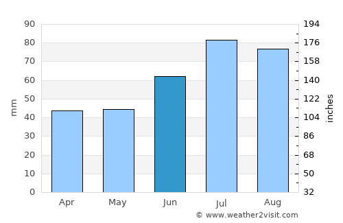 Ängelholm Municipality average rain in June