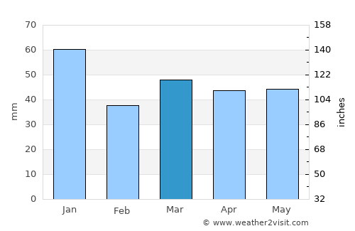 Ängelholm Municipality average rain in March