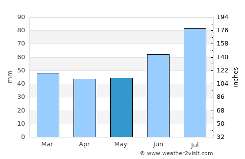 Ängelholm Municipality average rain in May