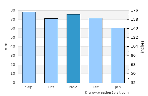 Ängelholm Municipality average rain in November