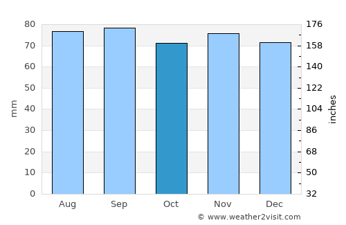 Ängelholm Municipality average rain in October