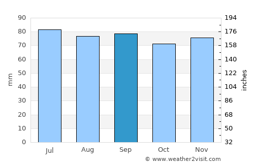 Ängelholm Municipality average rain in September