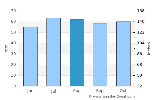 Ærøskøbing average rain in August