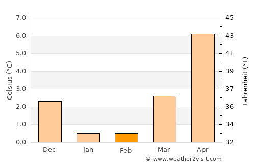 Ærøskøbing average temperature in February