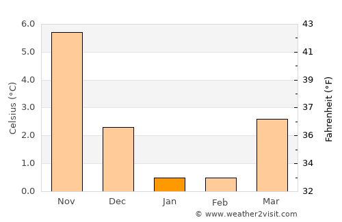 Ærøskøbing average temperature in January