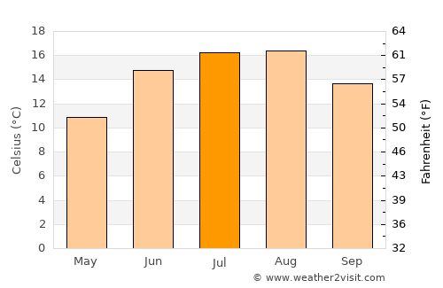 Ærøskøbing average temperature in July