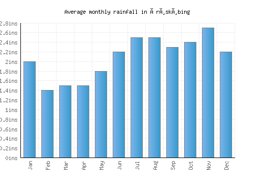 Ærøskøbing monthly rainfall chart (inches)