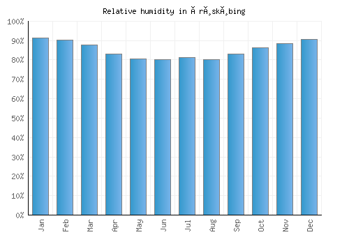 Ærøskøbing relative humidity averages