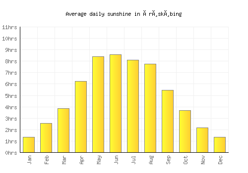 Ærøskøbing average daily sunshine chart