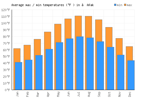 ‘Afak average minimum / maximum temperatures (Fahrenheit)