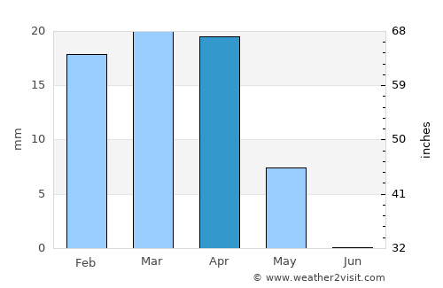 ‘Afak average rain in April