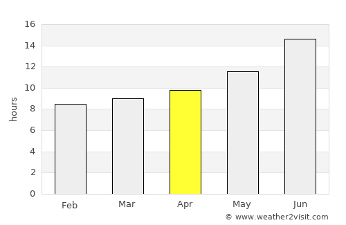 ‘Afak average rain in April