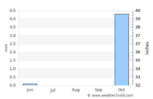 ‘Afak average rain in August