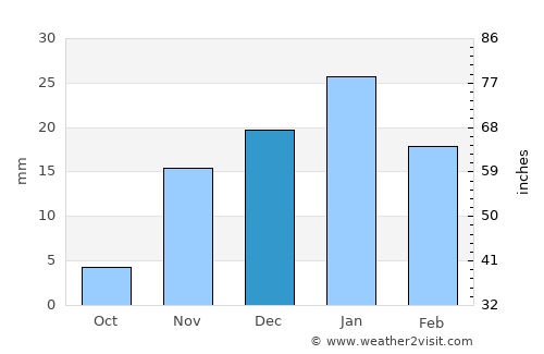 ‘Afak average rain in December