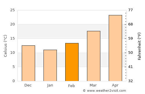 ‘Afak average temperature in February