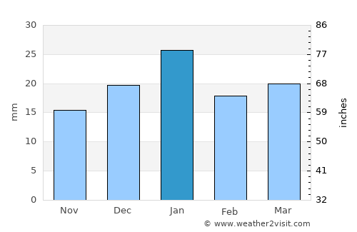 ‘Afak average rain in January