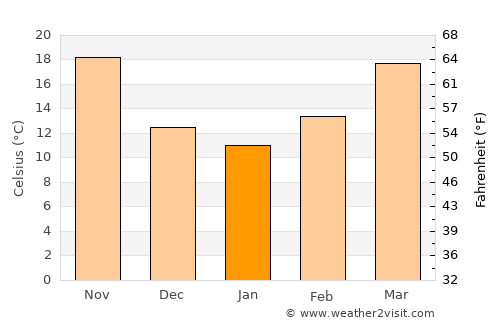‘Afak average temperature in January