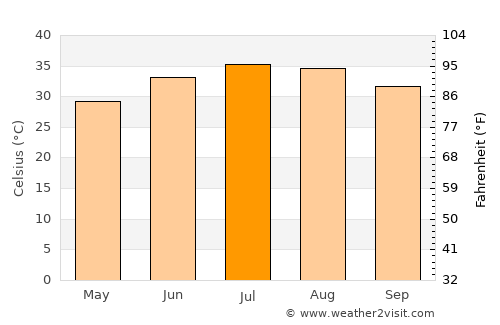 ‘Afak average temperature in July