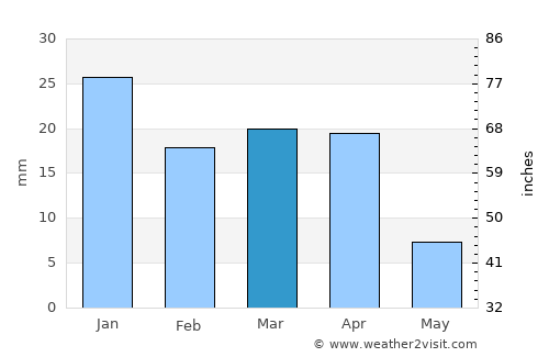 ‘Afak average rain in March