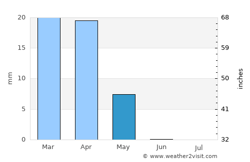‘Afak average rain in May