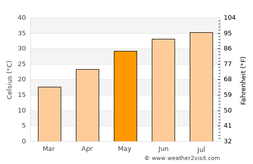 ‘Afak average temperature in May