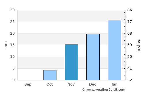 ‘Afak average rain in November