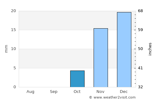 ‘Afak average rain in October
