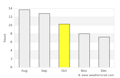 ‘Afak average rain in October